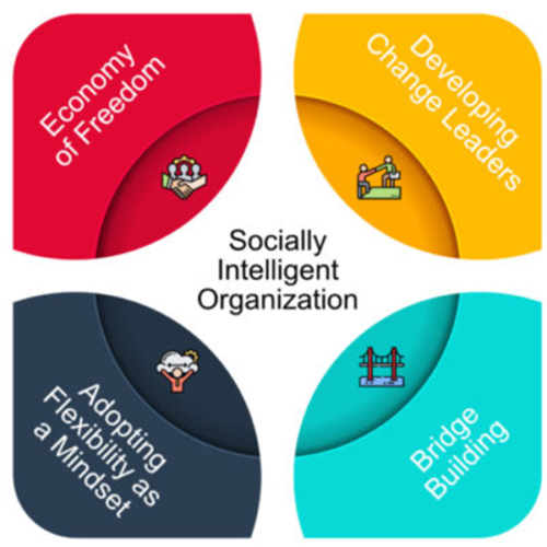 Socially Intelligent Organization Leadership